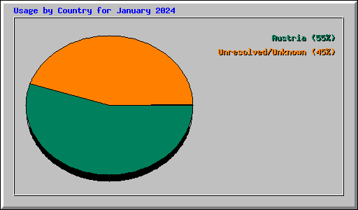 Usage by Country for January 2024