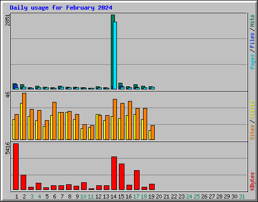 Daily usage for February 2024