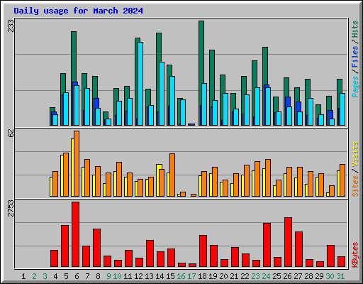 Daily usage for March 2024