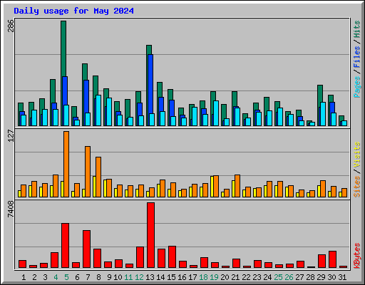 Daily usage for May 2024