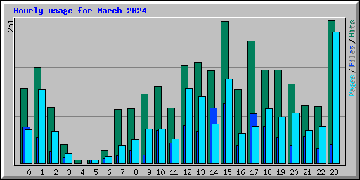 Hourly usage for March 2024