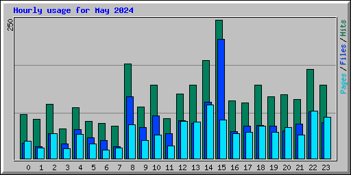 Hourly usage for May 2024